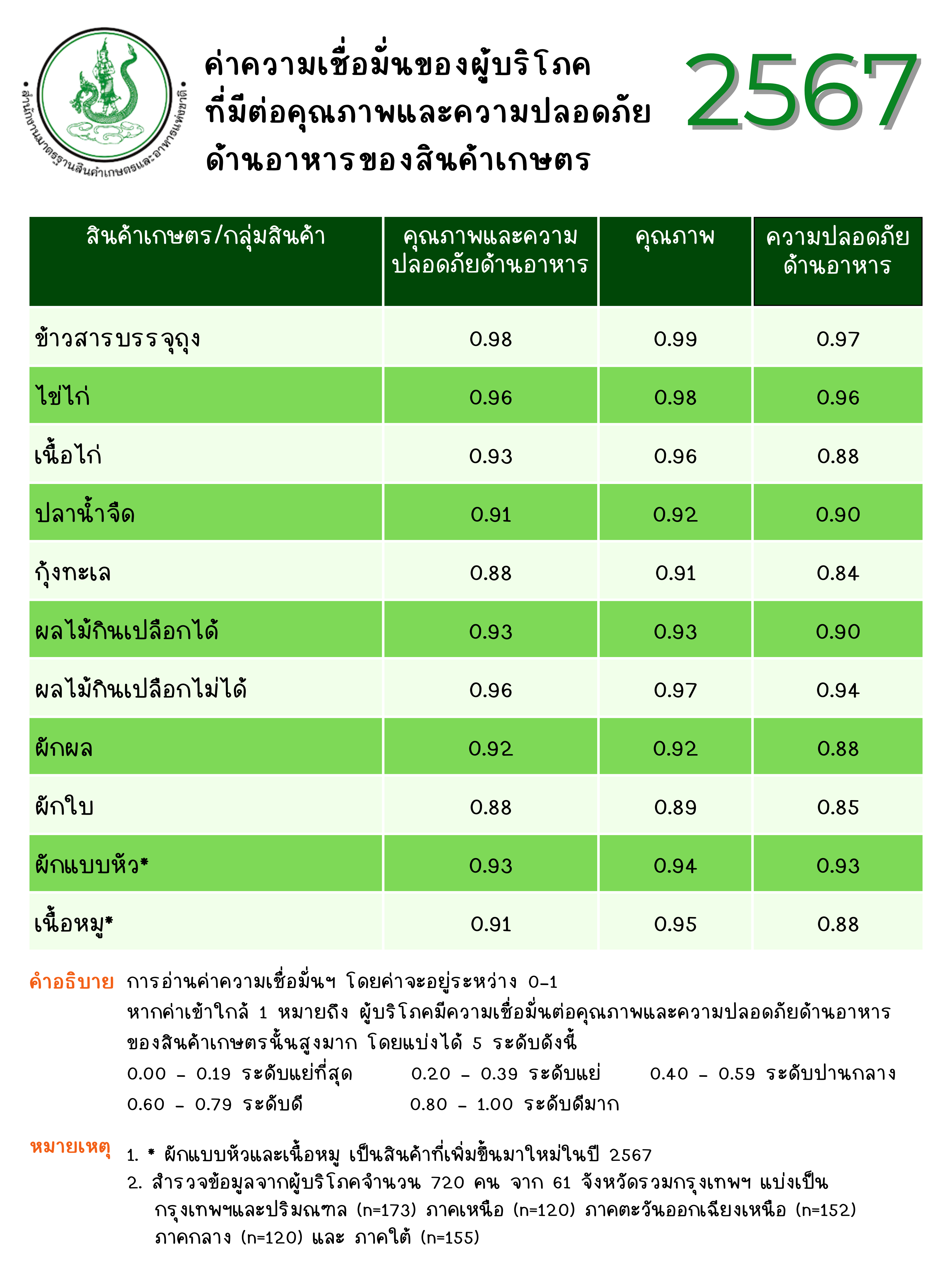 ค่าดัชนีความเชื่อมั่นของผู้บริโภคต่อคุณภาพและความปลอดภัยด้านอาหารของสินค้าเกษตร 2567